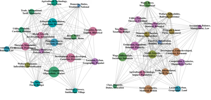 Figure 10: Network of economics in the first time window (1956-1960) according to two versions of the algorithm.