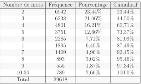 Tableau 1.1 – Distribution du nombre de mots par requête