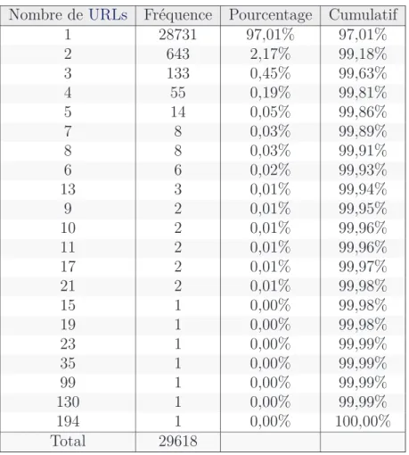 Tableau 1.2 – Distribution du nombre de URLs par requête