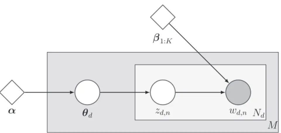 Figure 2.2 – Représentation graphique des relations entre les diﬀérentes variables du modèle Latent Dirichlet Allocation de base