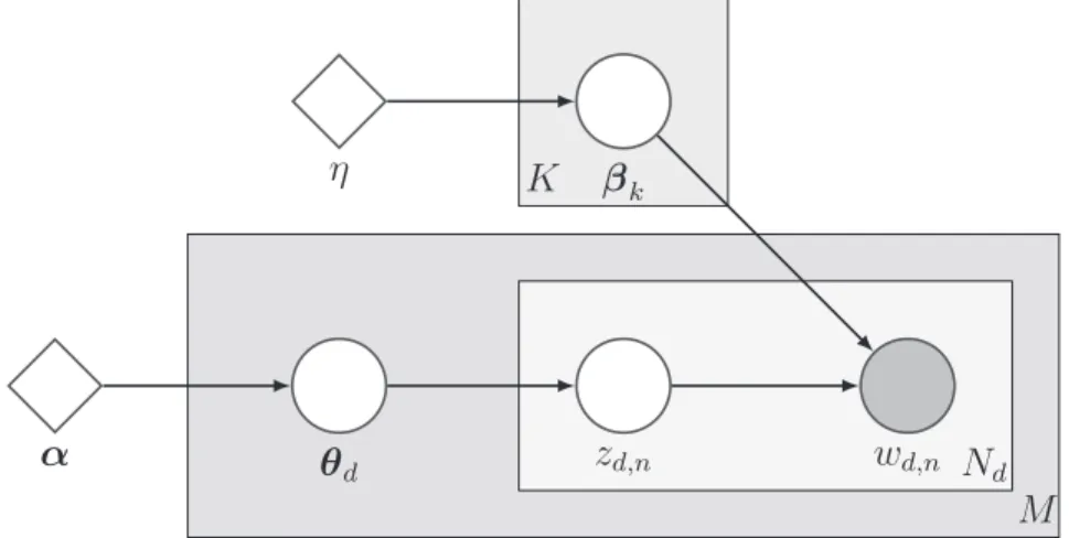 Figure 2.3 – Représentation graphique des relations entre les diﬀérentes variables du modèle Latent Dirichlet Allocation