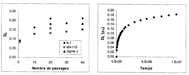 Figure  4.9 : Comportement  de Dr pour des réseaux  60x60 à p=0,7 a) En fonction nombre  de passages  et b) Dr(o,,.)  en fonction  du temps