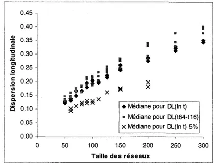 Figure  4.4 : Dispersion  longitudinale  en fonction  de la taille  des réseaux