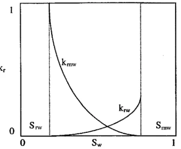 Figure 1.2 - Perméabilité relative de l'eau et de l'huile en fonction de la saturation en eau  (adapté de Cohen et Mercer,  1993) 