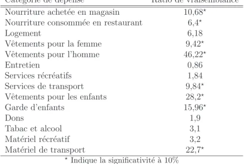 Tableau 5 – Test du ratio de vraisemblance pour l’hypoth` ese H 0 en 1992 Cat´ egorie de d´ epense Ratio de vraisemblance Nourriture achet´ ee en magasin 10,68 