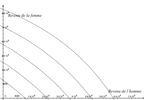 Figure 2 – Courbes d’iso-d´ epenses pour le logement en 1992