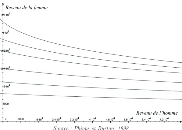 Figure 4 – Courbes d’iso-d´ epenses pour la garde d’enfants en 1992