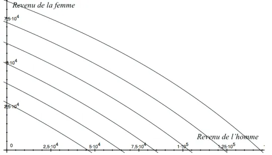 Figure 5 – Courbes d’iso-d´ epenses pour la garde d’enfants en 2009