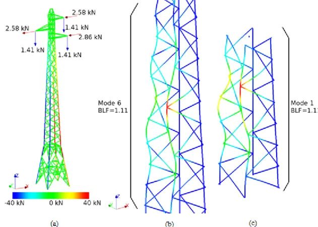 Figure  3:  (a)  Static  analysis  of  the  tower  under  nominal  loads;  (b)  identification  of  buckling  mode  leading to global failure of the tower; and (c) substructure selected for the hybrid test