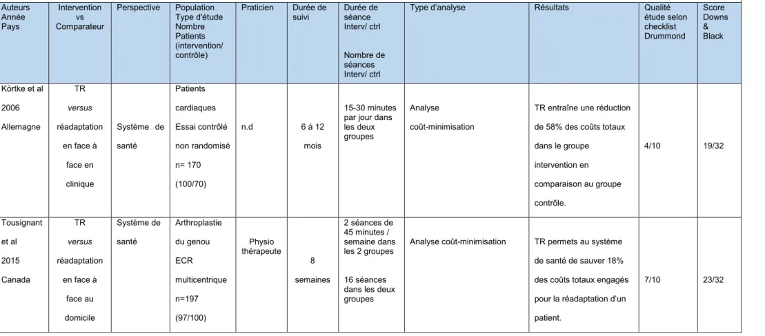 Tableau 4 : Caractéristiques des études incluses [études primaires (économiques)] 