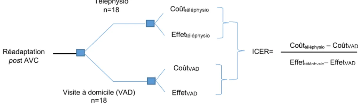 Figure 3 : Représentation schématique du calcul de l’ICER 