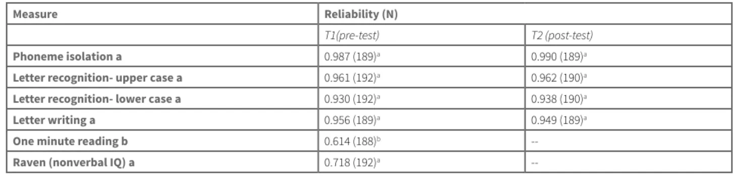 Table 2. Reliability of measures used, reported as Cronbach alpha or as an autocorrelation  between T1 and T2 measures.