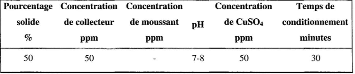 Tableau 1- Conditions expérimentales mises en place par Miles  et al.  (1975)  (taille des particules;  4-147  !-lm) 