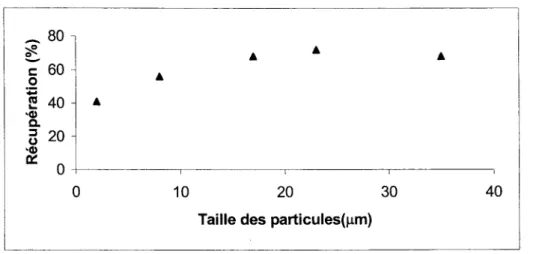 Figure 7 - Récupération en fonction de la taille des particules telle qu'obtenue  par Trahar et al