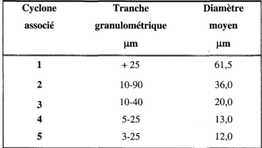 Tableau 7- Tranches granulométriques obtenues suite au passage de la sphalérite  dans l'hydrocyclone 