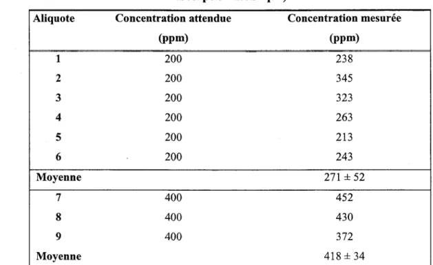 Tableau  13 - Concentrations en zinc, attendue et mesurée, de la pulpe (par  absorption atomique) 