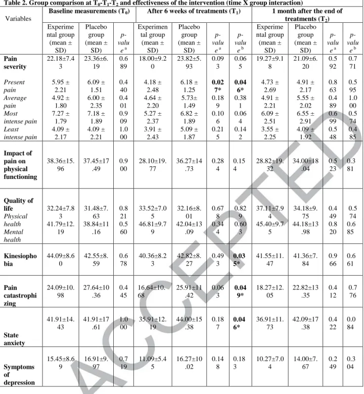 Table 2. Group comparison at T 0 -T 1 -T 2  and effectiveness of the intervention (time X group interaction)  Variables  