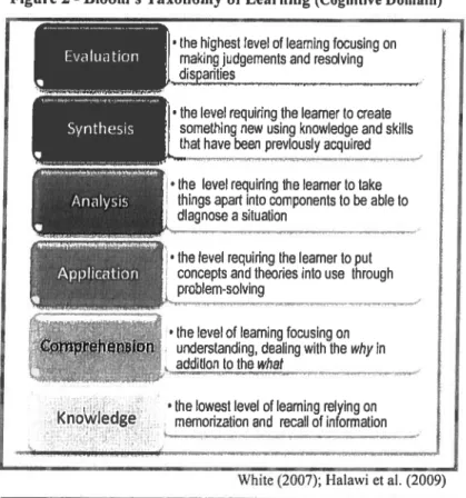 Figure 2 - Bloom’s Taxonomy of Learning (Cognitive Domain)