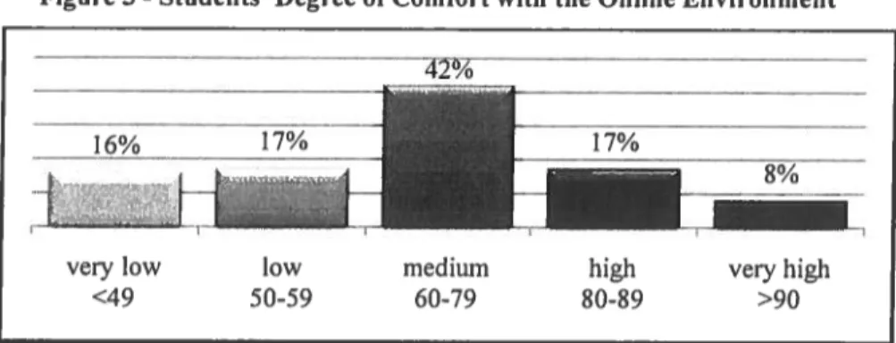 Figure 3 - Students’ Degree of Comfort with the Online Environment