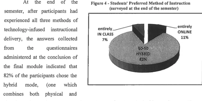 Figure 4 - Students’ Preferred Method of Instruction (surveyed at the end of the semester)
