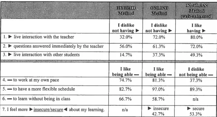 Table 2 - Reasons for Liking/Disliking an Instructional Method (both sections combined).