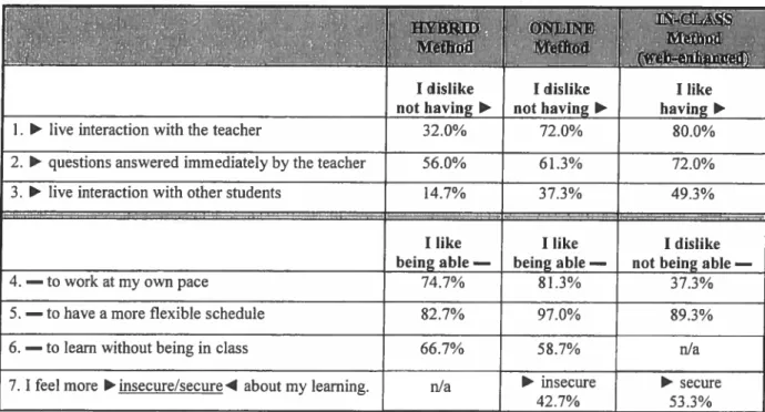 Table 2 - Reasons for Liking/Disliking an Instructional Method (both sections combined).