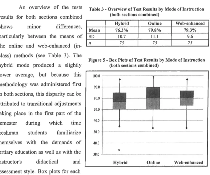 Table 3 - Overview of Test Results by Mode of Instruction (both sections combined)