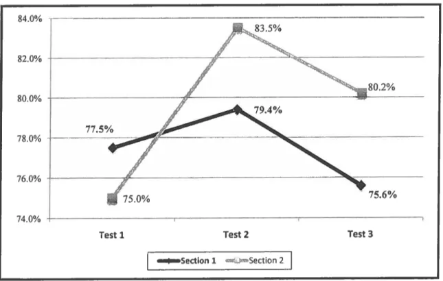 Figure 6 - Test Results (Means) by Test Number (separate sections) 84.0% 82.0% 80.0% 78.0% 76.0% 74.0%