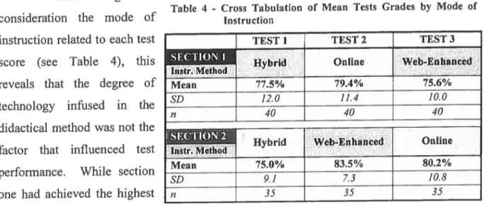 Table 4 - Cross Tabulation of Mean Tests Grades by Mode of consideration the mode of Instruction