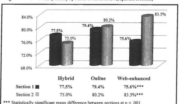 Figure 7-Test Results (Means) by Mode of Instruction (separate sections)