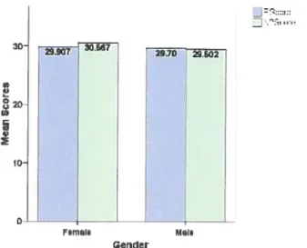 Figure 7: Index of Moral Development by Gender
