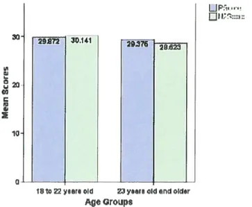 Figure 8: Index of Moral Development byAge Groups