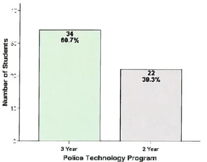 Figure 9: Distribution of Students by Police Technology Programs