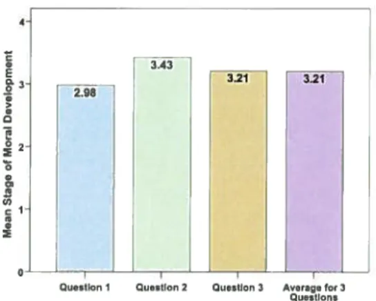 Figure 1: Mean Stage of Moral Development Calculated for Each Question and Average Stage of Moral Development for All Three Questions