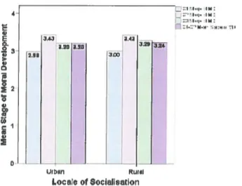 Figure 2: Stages of Moral Development by Locale ofSocialisation