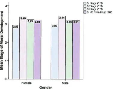 Figure 3: Stages ofMoral Development by Gender