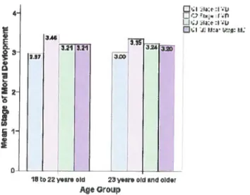 Figure 4: Stages of Moral Development by Age Group