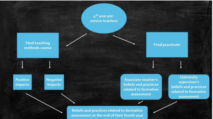 Figure 2. Conceptual map of BEALS fourth year pre-service ESL teachers’ beliefs and practices  in relation to formative assessment 