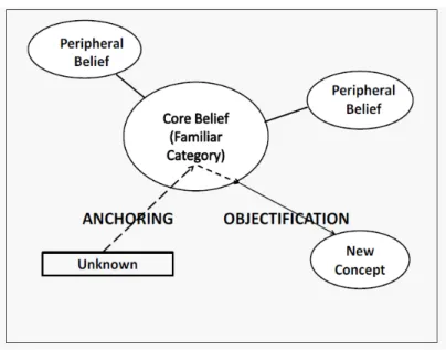 Figure 3. Schematic representation of Moscovici’s appropriation process (Gabillon, 2012, p