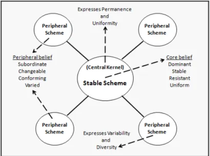 Figure 4. Schematic representation of the central kernel theory (Gabillon, 2012, p. 198) 
