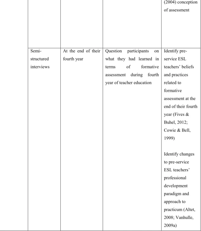 Table 3: Data collection tools and goals.  (2004) conception of assessment Semi-structured interviews 