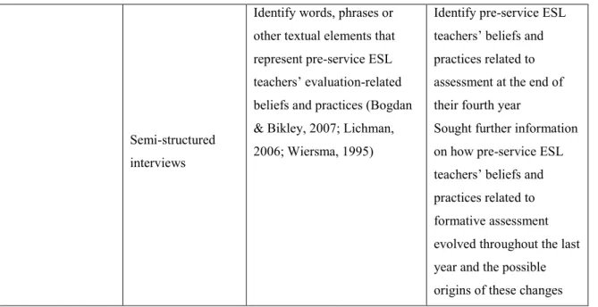 Table 4: Data analysis procedure and goals 