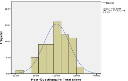 Figure 2- Post-Questionnaire Self-Efficacy Total Scores 