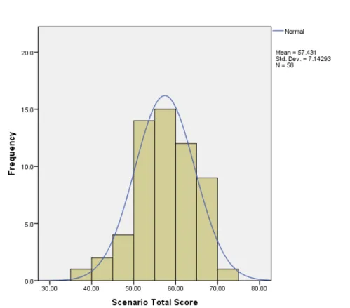 Figure 3- OSCE Total Scores: Mean and Student Distribution 