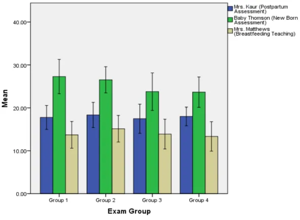 Figure 4- Mean Scores for OSCE Scenarios by Exam Group 