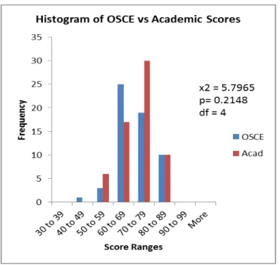 Figure 5- Histogram of Students’ Scores: OSCE and Final Course Grade 