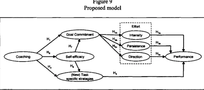 Figure 9  Proposed model  !  Effort  H 2 .  ——HK  Intensity  &gt;  rtTiC&#34;  Persistence Goal Commitment 
