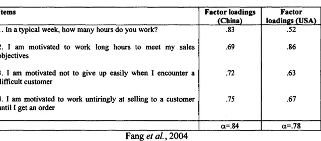 Table 8  Selling effort scale 