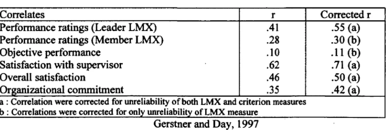 Table 4  LMX correlates 