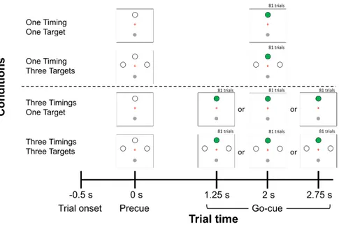 Figure 1 illustrates the sequence of events for a given trial. Participants brought  the cursor into the starting circle to begin the trial